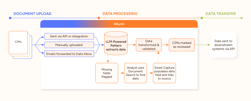 CIM Workflow Diagram