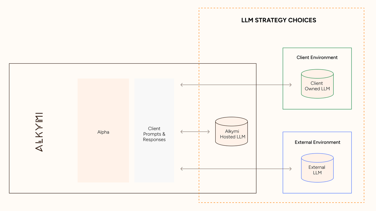 Alkymi LLM Choices